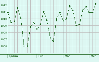 Graphe de la pression atmosphérique prévue pour Malolos