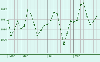 Graphe de la pression atmosphrique prvue pour Qorovulbozor