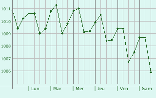 Graphe de la pression atmosphrique prvue pour Volcn