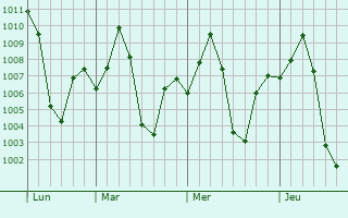 Graphe de la pression atmosphérique prévue pour Homnabad