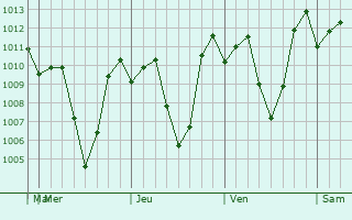 Graphe de la pression atmosphrique prvue pour Kibangay