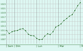 Graphe de la pression atmosphrique prvue pour Chimay