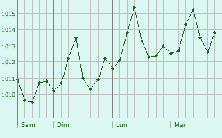 Graphe de la pression atmosphrique prvue pour Hengyang