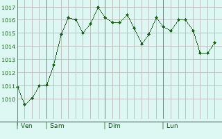 Graphe de la pression atmosphrique prvue pour Gudermes