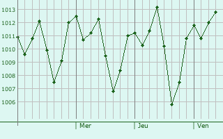 Graphe de la pression atmosphérique prévue pour Kisii