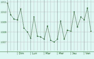Graphe de la pression atmosphrique prvue pour Usiacur