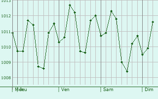 Graphe de la pression atmosphérique prévue pour Calapan