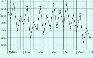 Graphe de la pression atmosphrique prvue pour Bandarbeyla