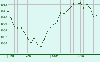 Graphe de la pression atmosphérique prévue pour Condé-sur-l