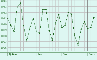 Graphe de la pression atmosphrique prvue pour Alto Barinas