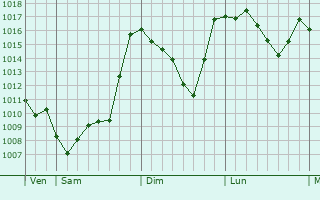 Graphe de la pression atmosphrique prvue pour Canegrate