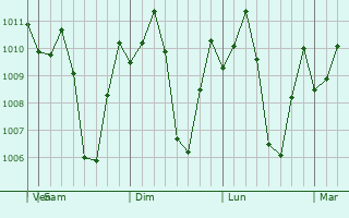 Graphe de la pression atmosphrique prvue pour Bulacan
