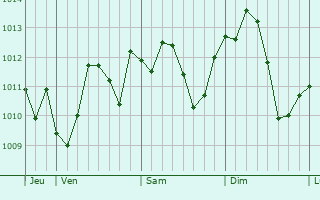 Graphe de la pression atmosphérique prévue pour Galliate