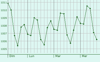 Graphe de la pression atmosphérique prévue pour Mithi