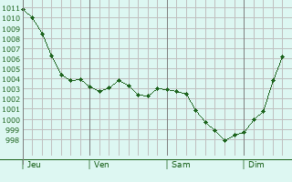 Graphe de la pression atmosphrique prvue pour Saint-Gilles-de-Crtot