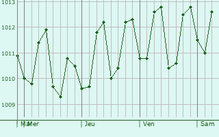 Graphe de la pression atmosphérique prévue pour Castries