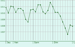 Graphe de la pression atmosphérique prévue pour Vittoria