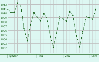 Graphe de la pression atmosphérique prévue pour Villeta