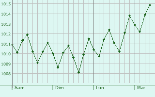 Graphe de la pression atmosphérique prévue pour Escada