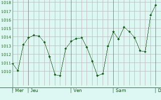 Graphe de la pression atmosphérique prévue pour Aracena