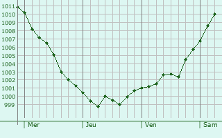 Graphe de la pression atmosphérique prévue pour Dinard