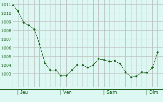 Graphe de la pression atmosphrique prvue pour Kampenhout