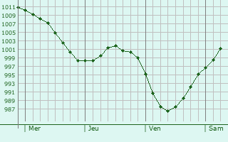 Graphe de la pression atmosphérique prévue pour Leek
