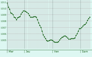 Graphe de la pression atmosphrique prvue pour Jlich