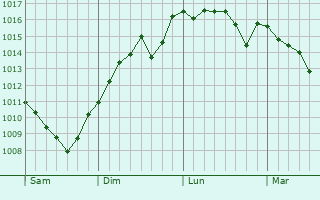 Graphe de la pression atmosphrique prvue pour Le Pot