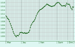 Graphe de la pression atmosphrique prvue pour Amathay-Vsigneux
