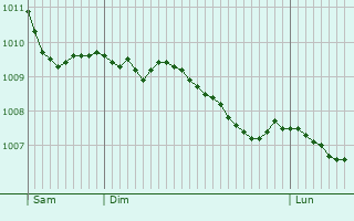 Graphe de la pression atmosphrique prvue pour Royal Tunbridge Wells
