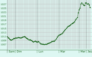Graphe de la pression atmosphrique prvue pour Trosly-Breuil