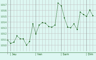 Graphe de la pression atmosphérique prévue pour Souma