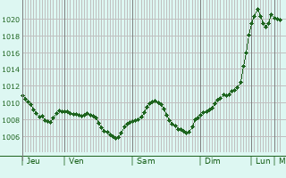 Graphe de la pression atmosphrique prvue pour Zusmarshausen