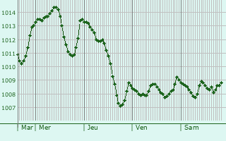 Graphe de la pression atmosphrique prvue pour Bourdic