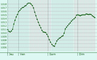 Graphe de la pression atmosphrique prvue pour Arzignano
