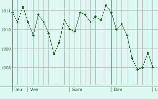 Graphe de la pression atmosphérique prévue pour San Giovanni la Punta