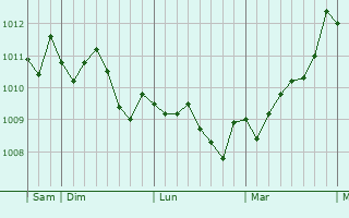 Graphe de la pression atmosphérique prévue pour Fregene