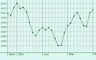 Graphe de la pression atmosphérique prévue pour Opera