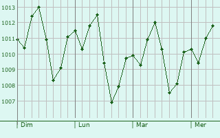 Graphe de la pression atmosphérique prévue pour Orós