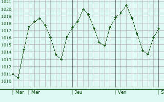 Graphe de la pression atmosphérique prévue pour Moral de Calatrava