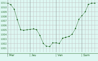 Graphe de la pression atmosphérique prévue pour Souffelweyersheim Graphe de la pression atmosphérique prévue pour Souffelweyersheim