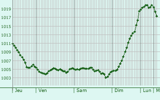 Graphe de la pression atmosphrique prvue pour Domremy-Landville