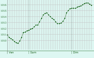 Graphe de la pression atmosphrique prvue pour Eisenstadt