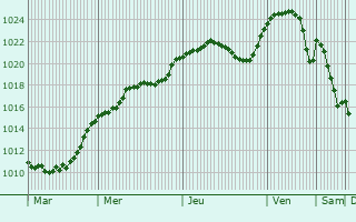 Graphe de la pression atmosphrique prvue pour Viseu de Jos