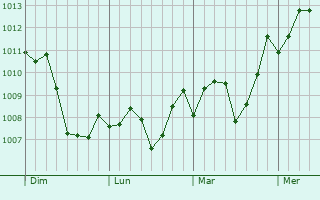 Graphe de la pression atmosphérique prévue pour Livermore