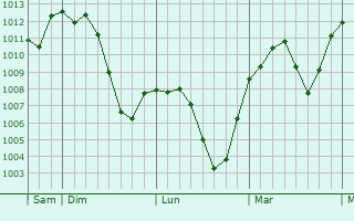 Graphe de la pression atmosphérique prévue pour Vinovo