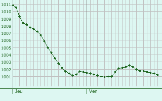 Graphe de la pression atmosphrique prvue pour Rubrouck