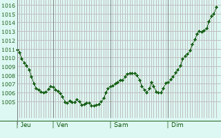 Graphe de la pression atmosphrique prvue pour Vasperviller