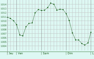 Graphe de la pression atmosphérique prévue pour Schwaikheim